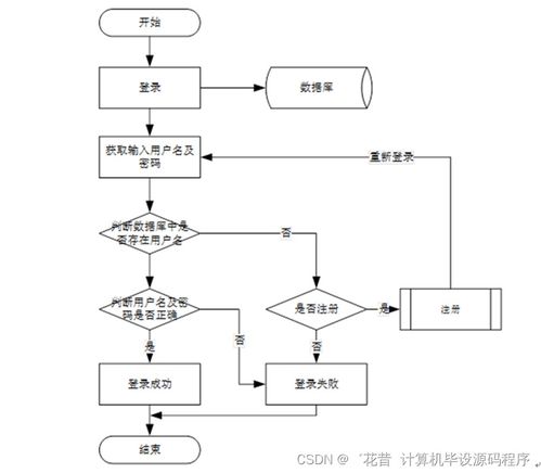 java jsp零食商城系统64s6p 如何找到适合自己的毕业设计的指南