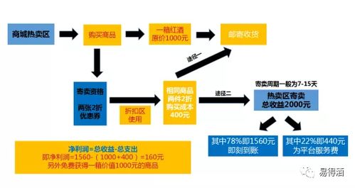 易得酒系统开发